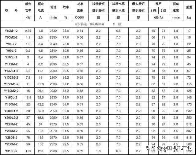 电机型号里Y、YS、YSF、YT、YD、YL、YC是什么意思