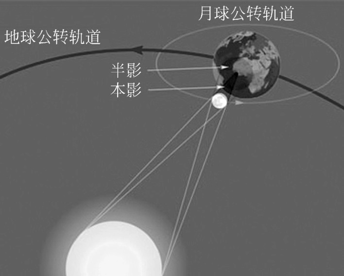 月亮为什么不能和地球一起转,月亮绕地球一圈为什么不是30天