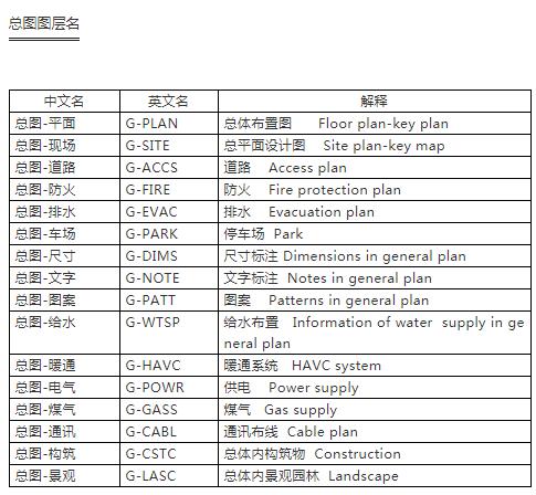 cad建筑制图标准,设计院如何快速学好cad制图