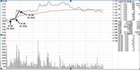 涨停战法全揭秘炒股技巧,傻瓜式股票选股方法