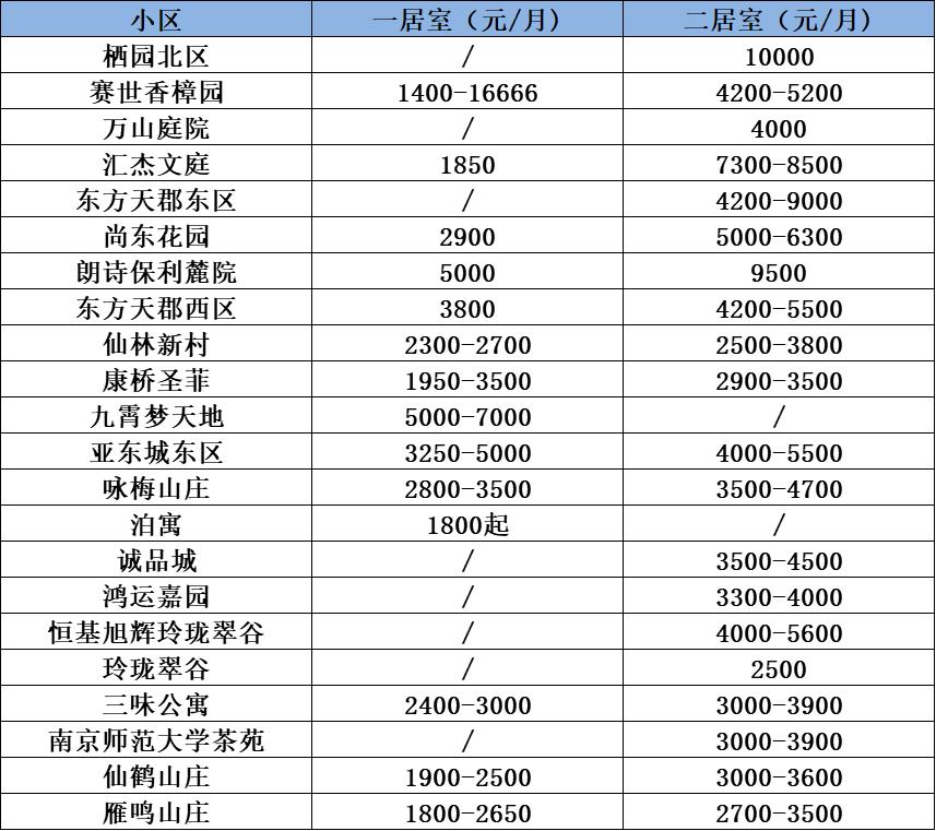南京租房租金最新政策,南京房租上涨