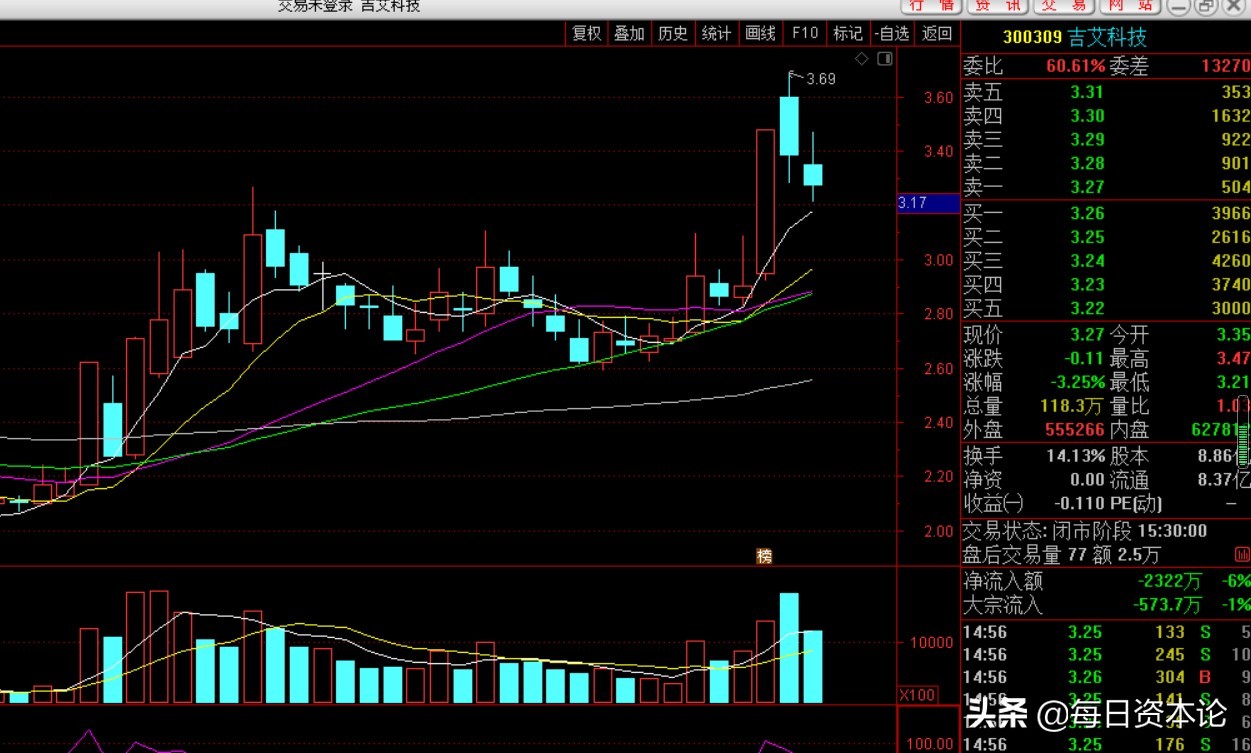 吉艾科技2024年分红,吉艾科技净资产为负吗