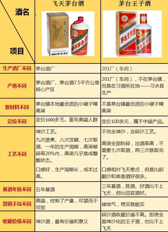 珍品茅台王子酒53度与飞天口感,茅台王子和茅台飞天口感差别大吗