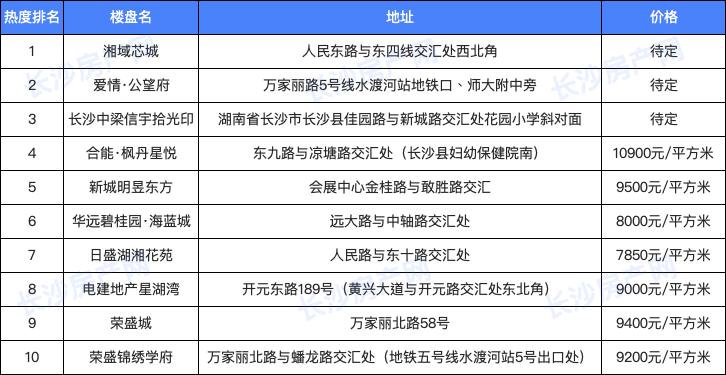 长沙含金量最高的小区,长沙值得收藏的商圈