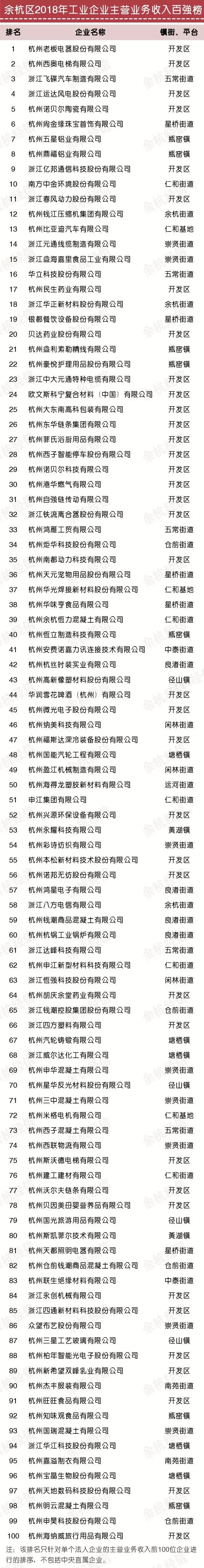 最新余杭十大企业排名,余杭区百强企业