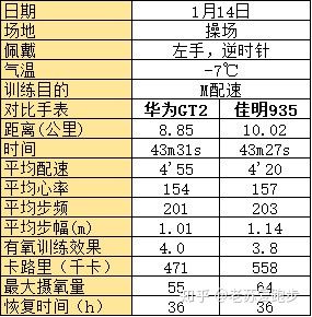 华为watchgt3跑步评测,跑步时华为gt2手表测心率准确吗