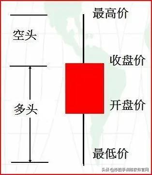 炒股这么多年你懂不懂k线,炒股上下影线怎么看
