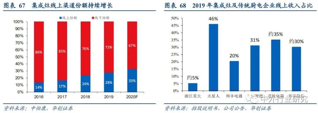 集成灶与厨电分析,集成灶和传统灶占比