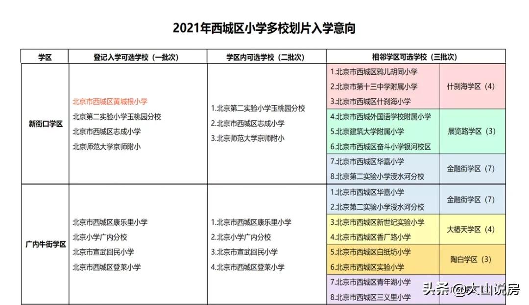 西城多校划片后怎么选房,西城多校划片对学区房的影响
