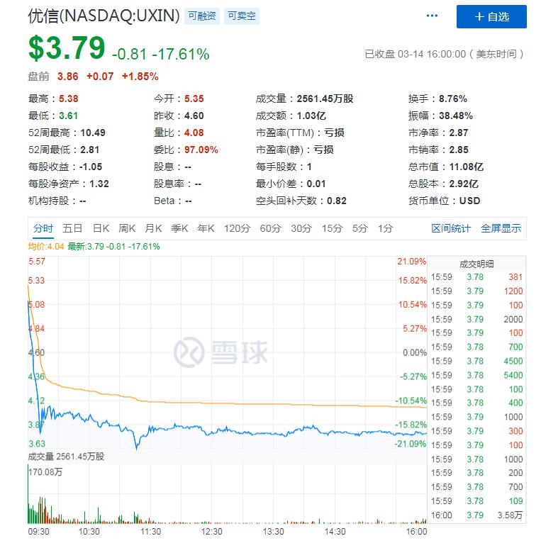 优信亏损不断：募资净额一年亏完，C端*款贷**业务被指套路贷