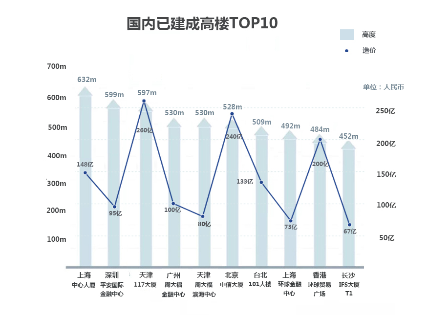 中国第一座高楼现在怎么样了,中国第一高楼变化