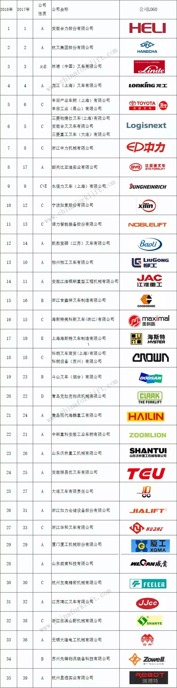 中国最大叉车企业排行,中国前十名叉车