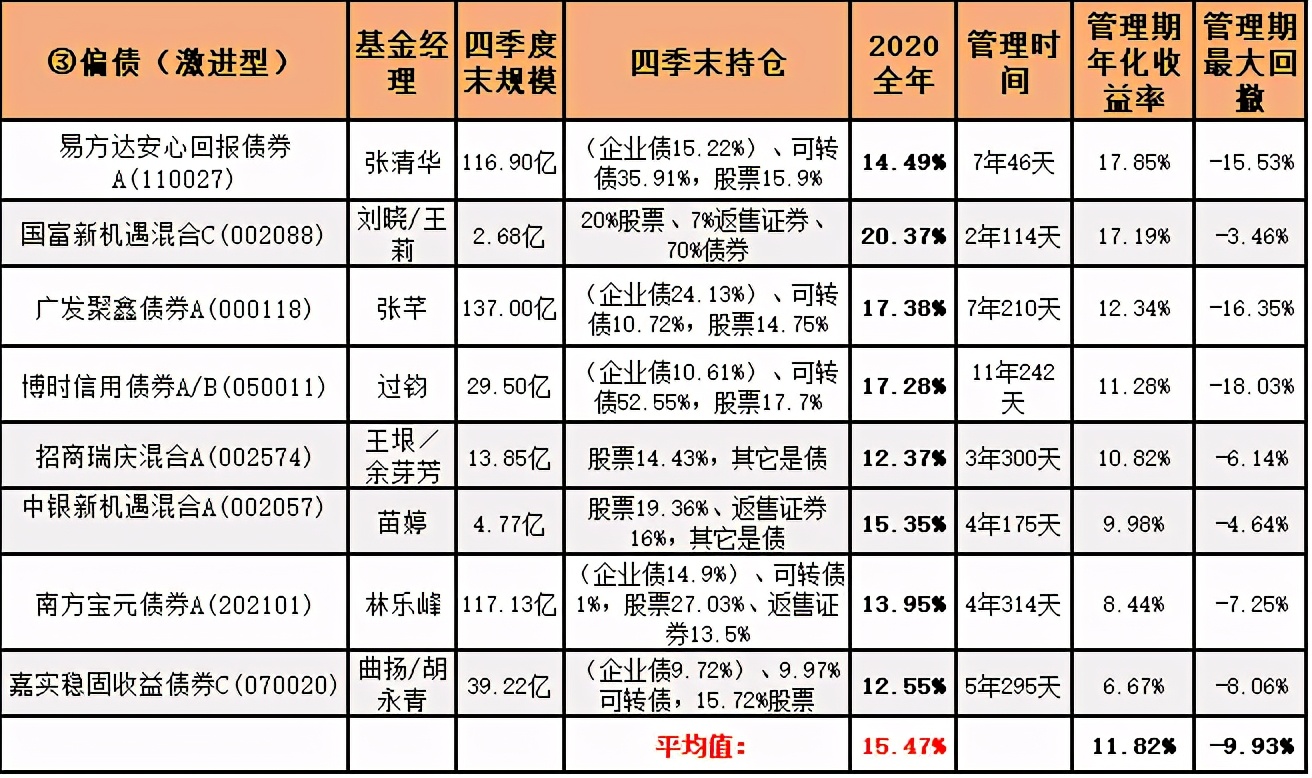 固收28位基金经理,中国十大固收基金经理