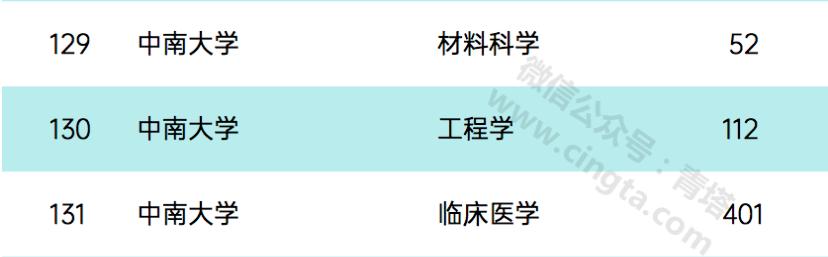1个学科世界第一，16个学科进入ESI全球前1%！中南大学实力强劲！