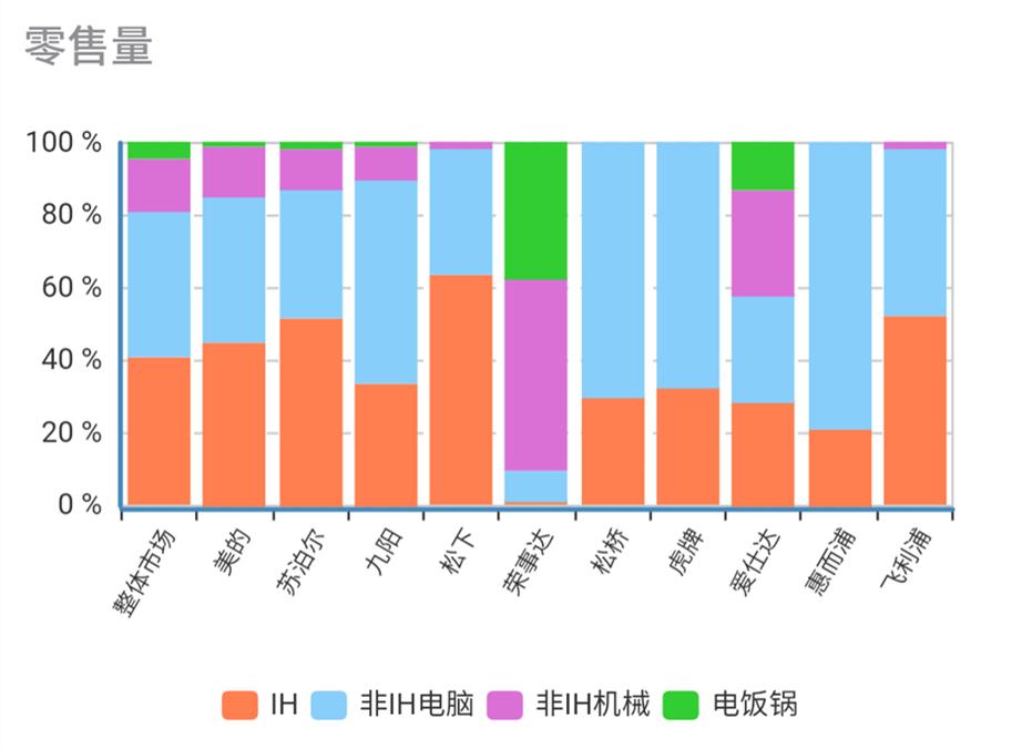 美的苏泊尔小家电市场份额,美的苏泊尔九阳电饭锅