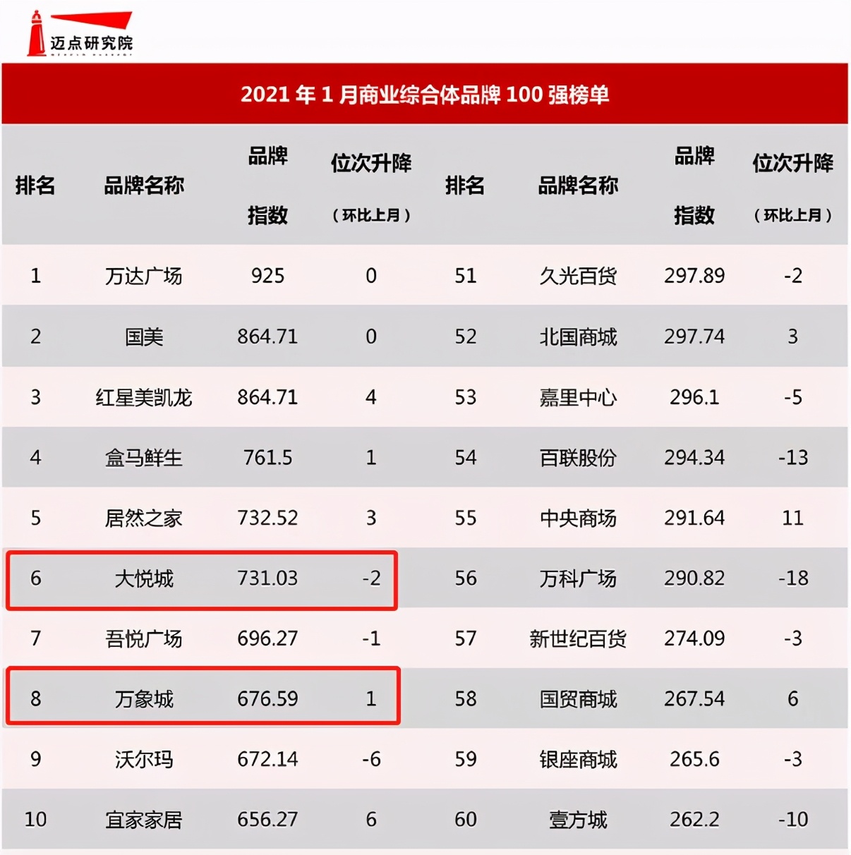 万象城地位,万象城为啥能成为商业一哥