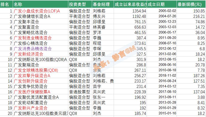 广发纳斯达克100指数基金收益时间,广发基金未来5年估值