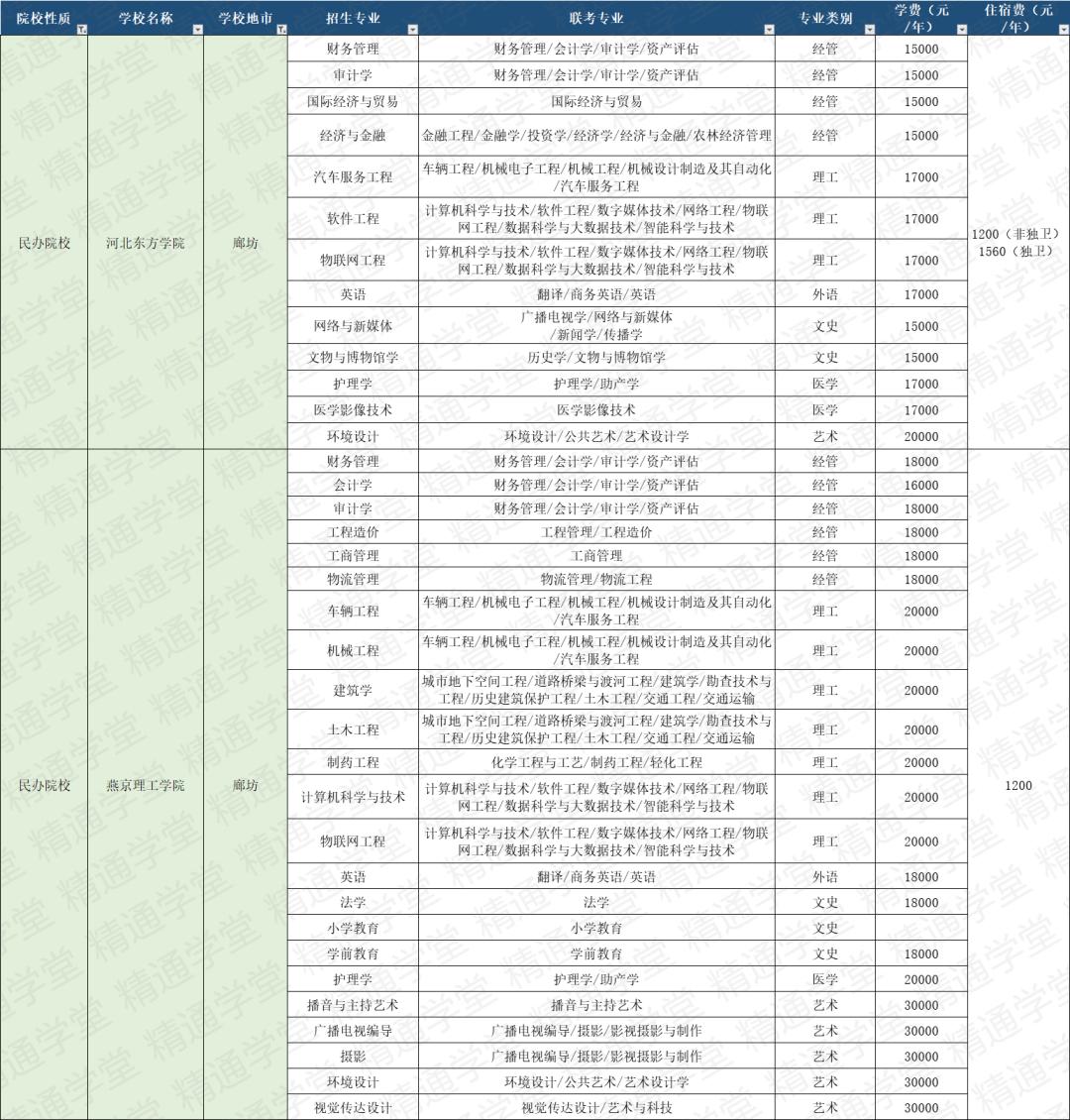 皇家燕理学费,皇家艺术学院一年学费和生活费