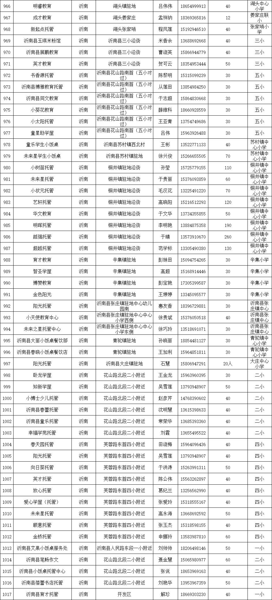 临沂公布1251家春季学生小饭桌保障学生饮食安全