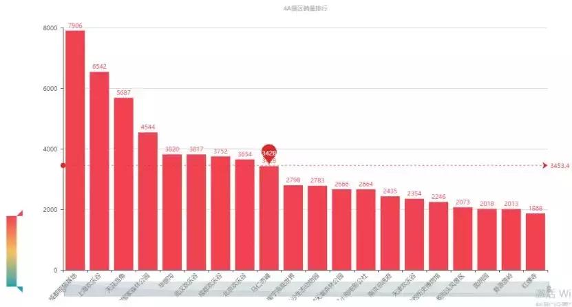 python旅游景点数据预测,旅游景点分布图python