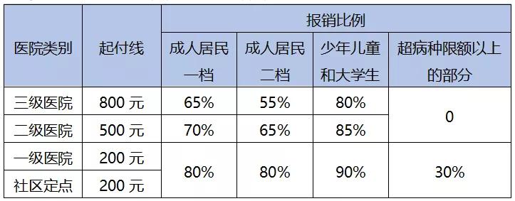 青岛市医保报销政策,青岛市医保报销新政策