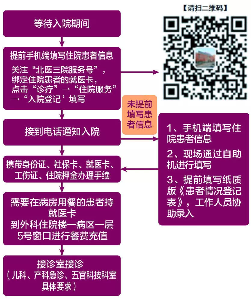 北医三院挂号住院攻略,北医三院生殖医学中心就医程序