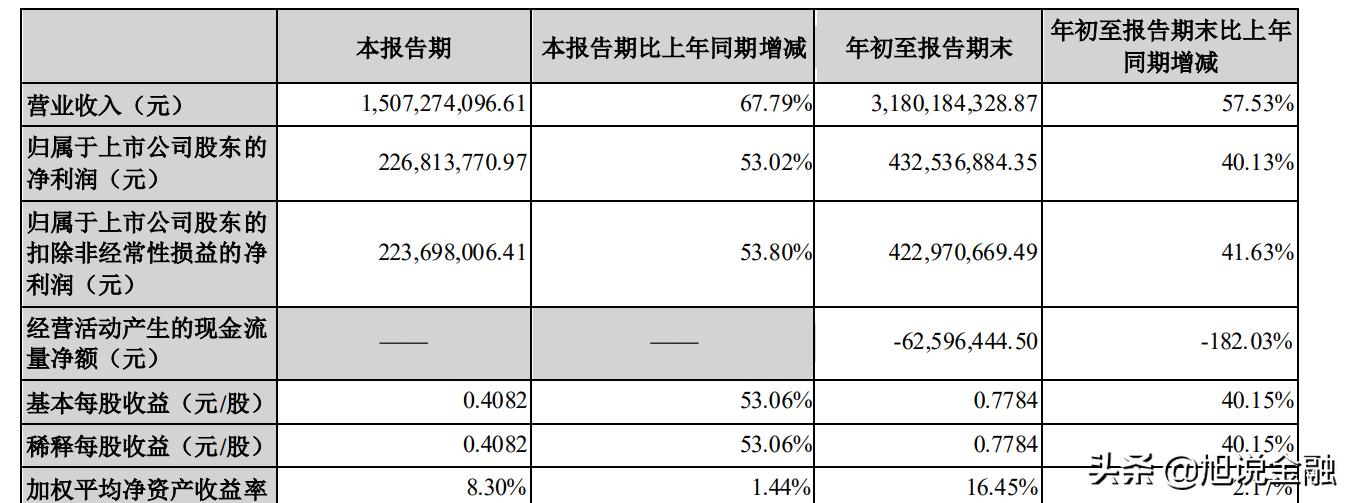 大金重工2024年一季度业绩大概,大金重工的业绩