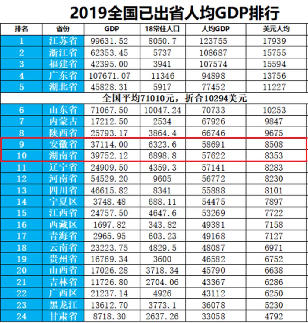 中国各省人均gdp演变图,中国各省人均gdp哪个增长最快