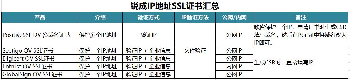 ssl证书可以绑定ip么,如何通过网站ssl证书查看真实ip