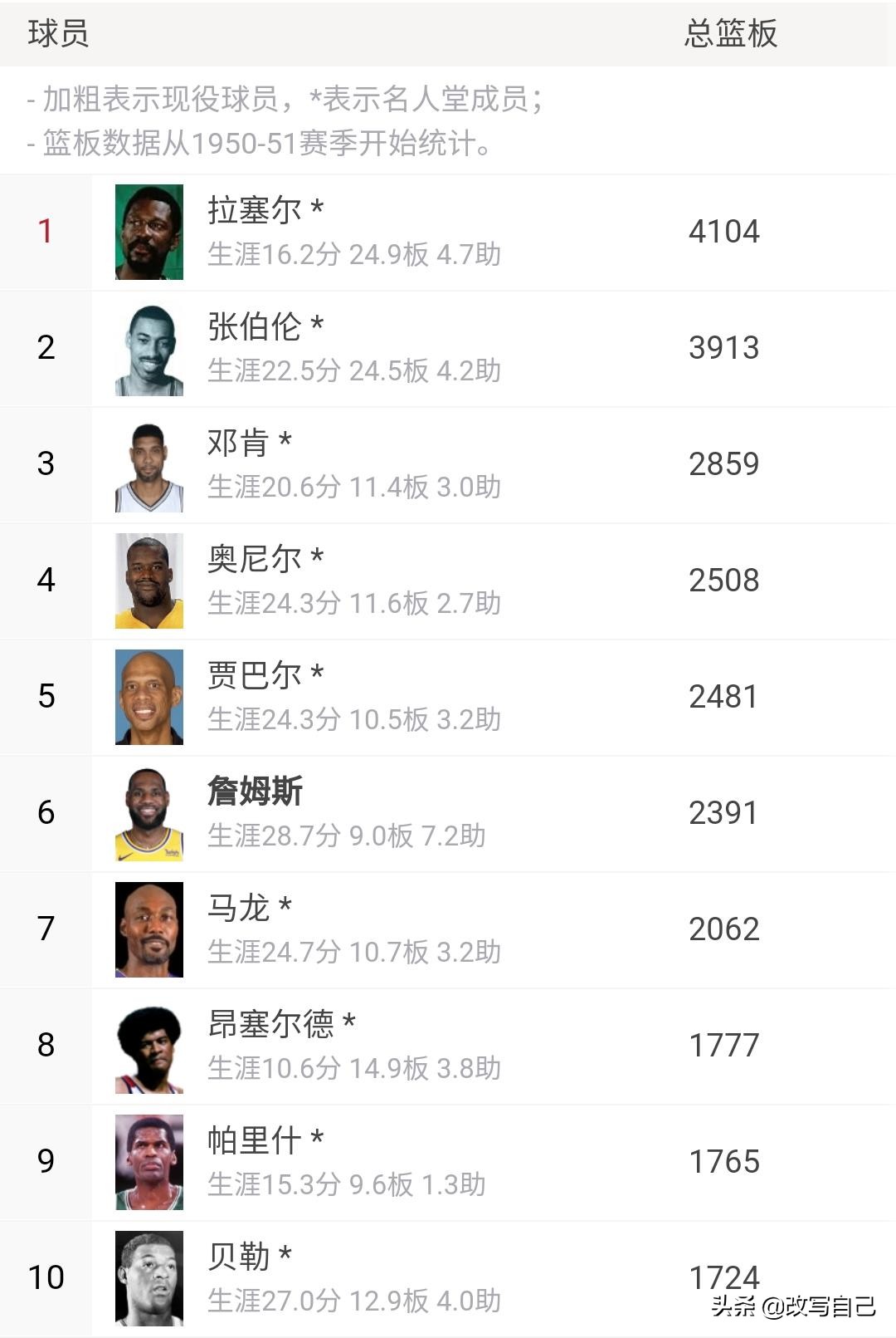 詹姆斯有几个数据在历史前十,詹姆斯历史地位能排进前十吗