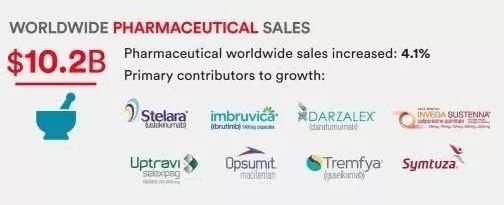 全球药企100强,2019年全球药企100强