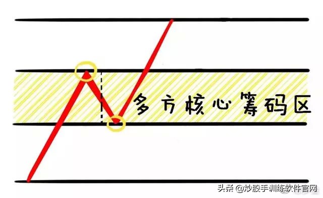 这就是经典的波段战法——突破买入法20日均线战法，仅分享一次