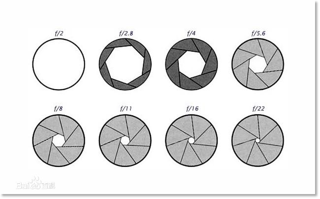 摄影教程5分钟帮助新手了解光圈,摄影基础知识入门什么是光圈