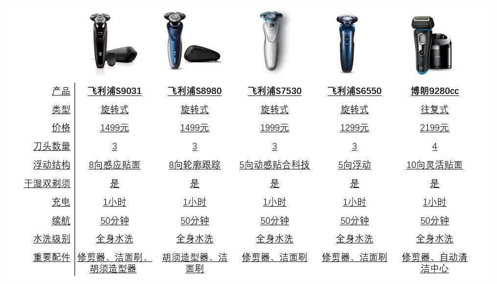 剃须刀哪款最好最实用测评,剃须刀高端评测