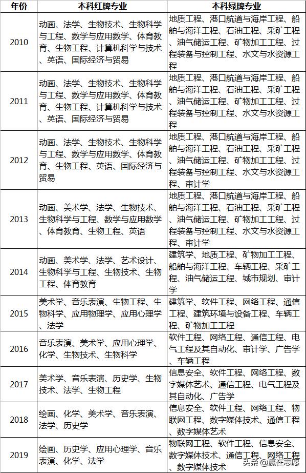 农业电气化专业是冷门还热门专业,40个冷门专业安全工程专业排名