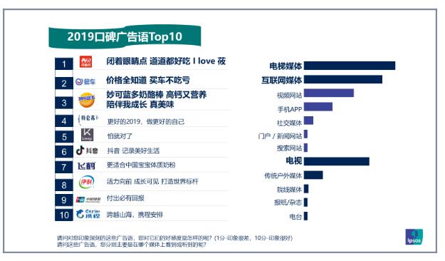 益普索盘点：2019年国内流行广告语，81%来自电梯媒体