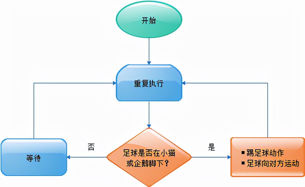 用scratch编程制作一场足球赛,足球编程scratch