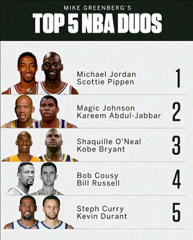 nba历史最佳二人组,nba历史双人组最高分