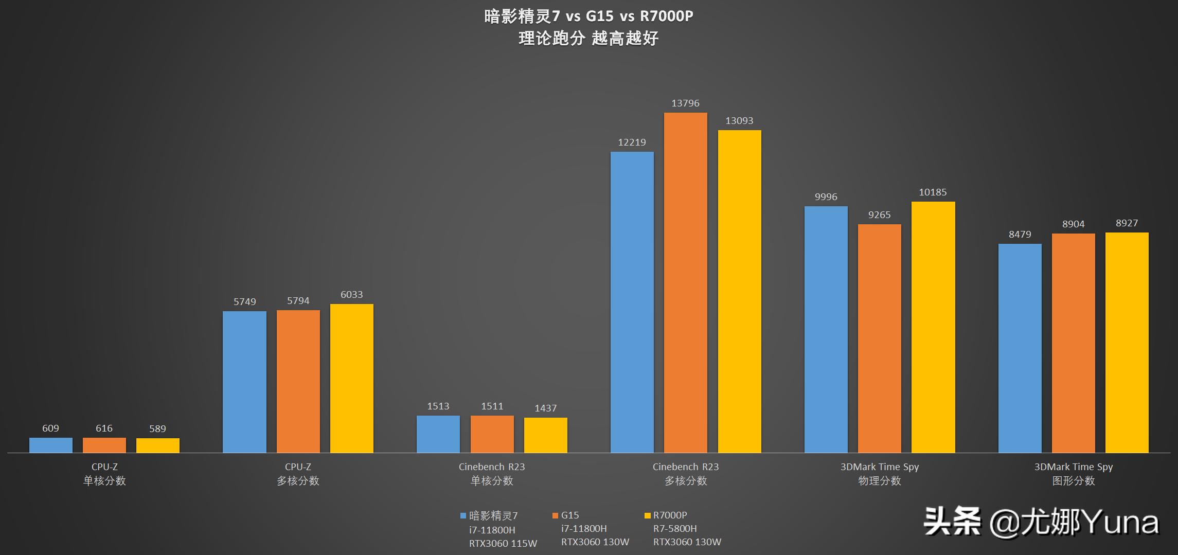 惠普暗影精灵7和联想r9000p哪个好,惠普暗影精灵7和拯救者r9000p对比