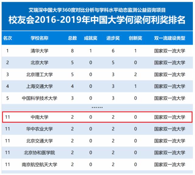 重磅!在今年发布的8个榜单中,湖南这个大学实力超群!
