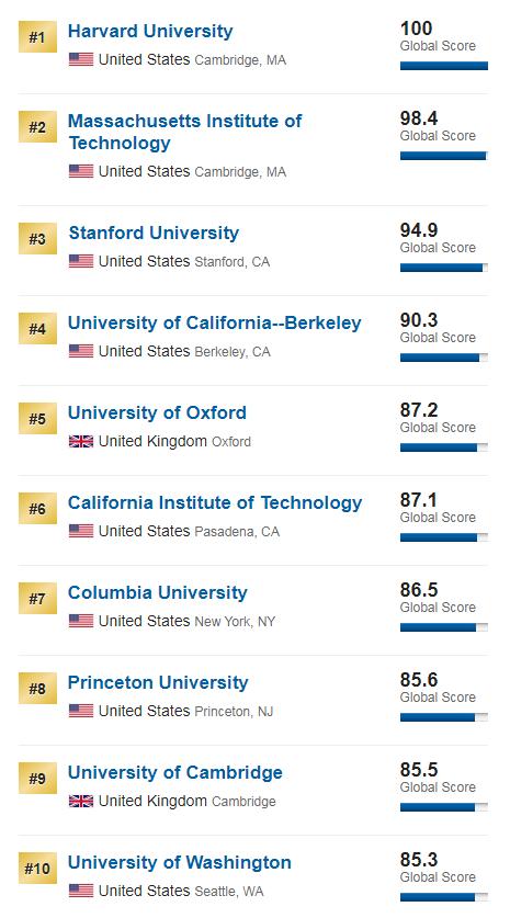 NEWS世界大学排名出炉，湖南大学排名，是令人意外还是正常操作？