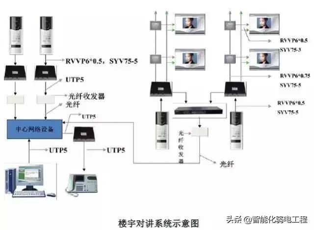建筑智能化弱电工程造价,弱电系统基础知识图解