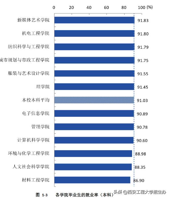 西安工程大学机械工程就业率,西安工程大学就业质量报告