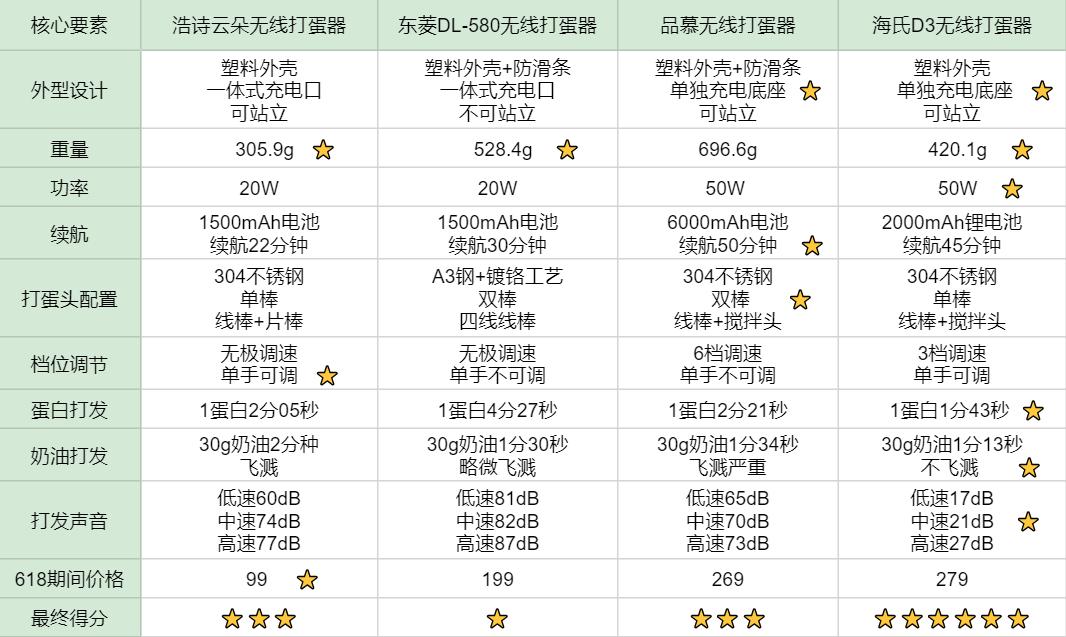 无线打蛋器跟有线的哪个好用,大功率打蛋器测评推荐