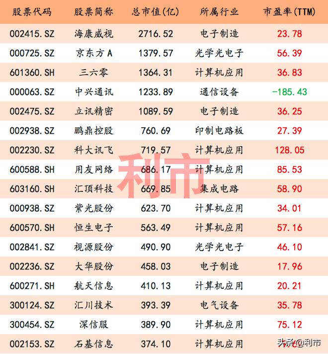 科技股龙头公司一览表,市盈率最低的科技龙头股