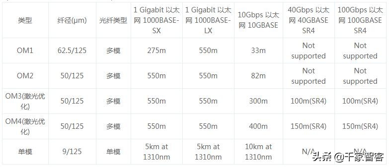 om1om2om3om4最大带宽,om4与om2哪个更值得买