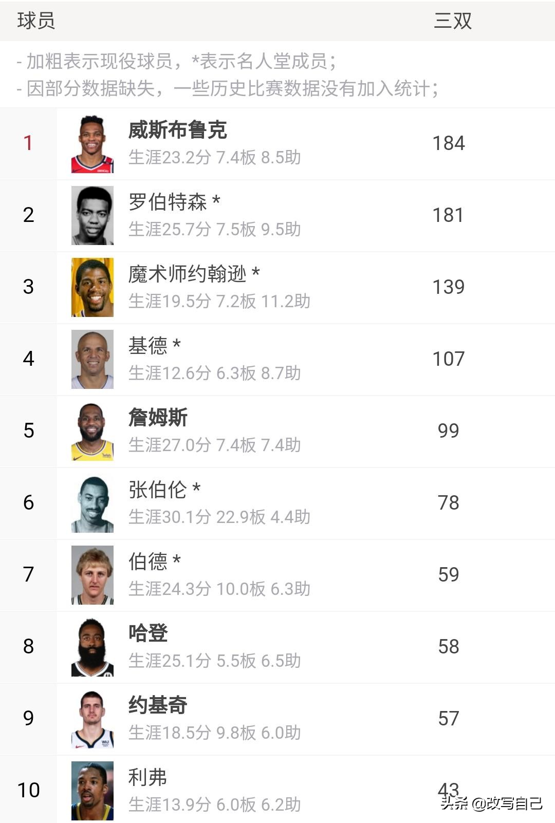 詹姆斯有几个数据在历史前十,詹姆斯历史地位能排进前十吗