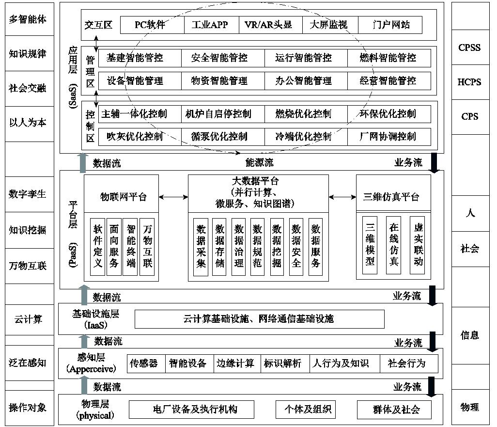 智慧工厂工业物联网建设方案,智慧电厂智能控制系统