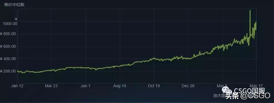 古堡箱子各皮肤价值,古堡箱子出什么龙狙