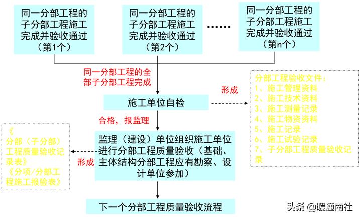 施工资料全套模板,施工过程资料管理规定